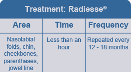 Chart describing use of radiesse houston and katy areas